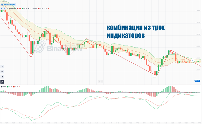 Комбинация индикаторов